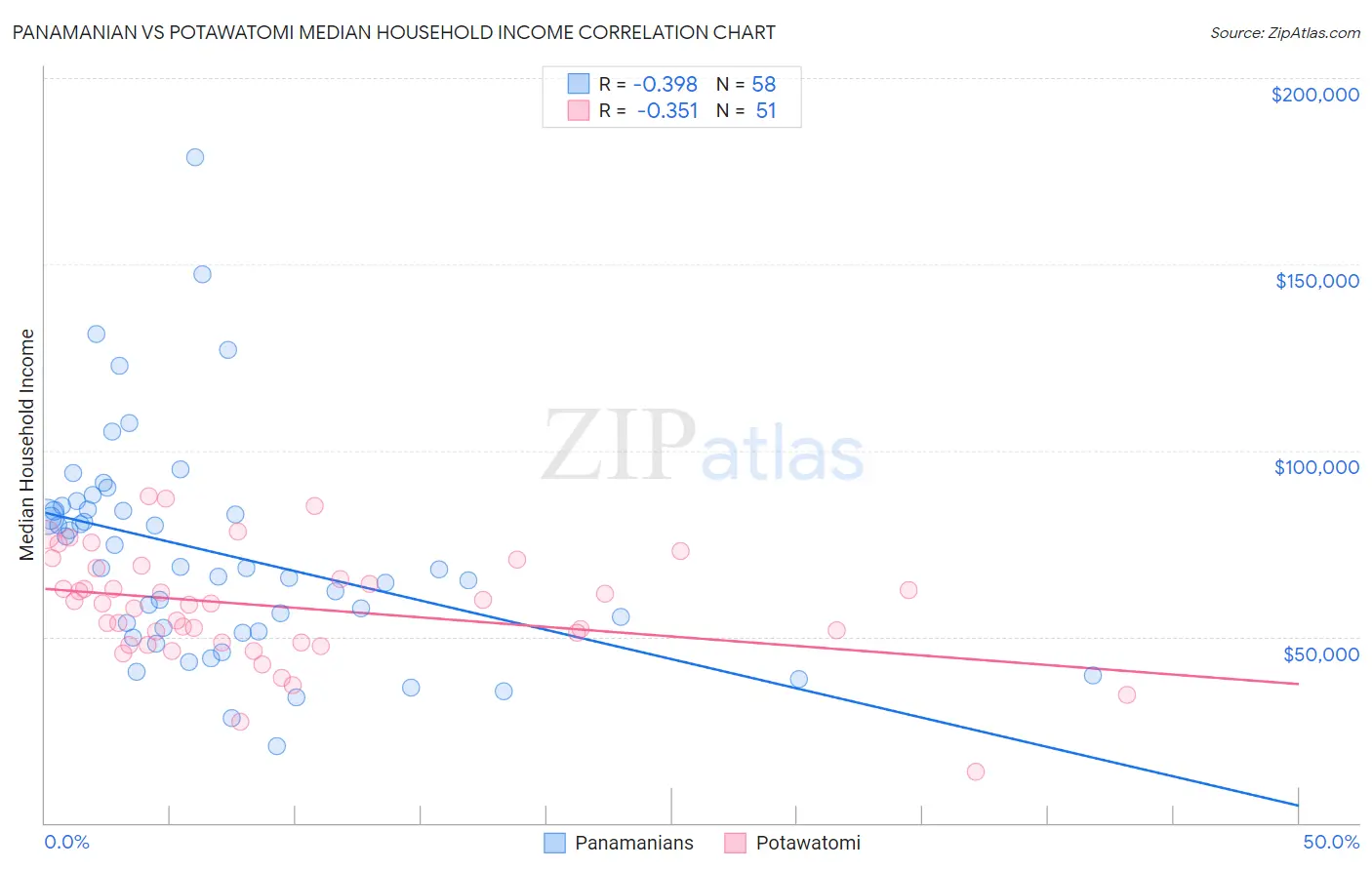 Panamanian vs Potawatomi Median Household Income