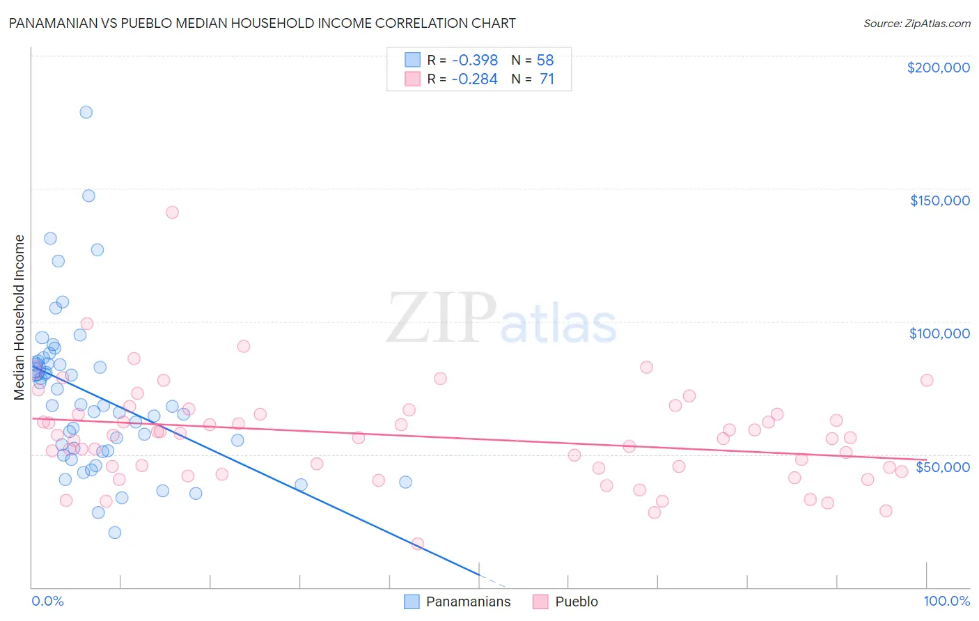 Panamanian vs Pueblo Median Household Income