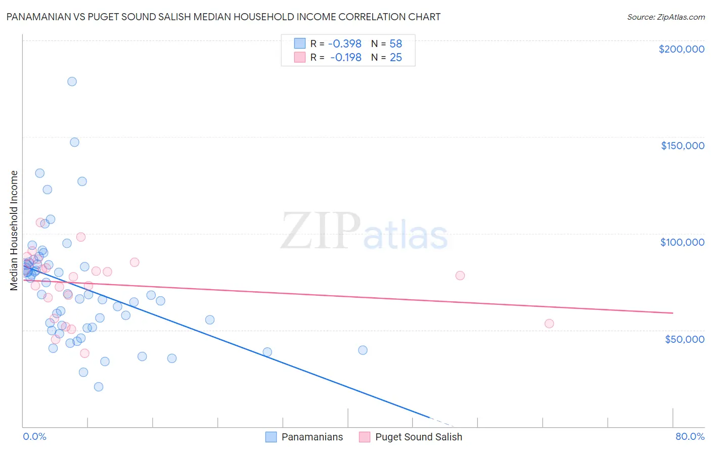 Panamanian vs Puget Sound Salish Median Household Income