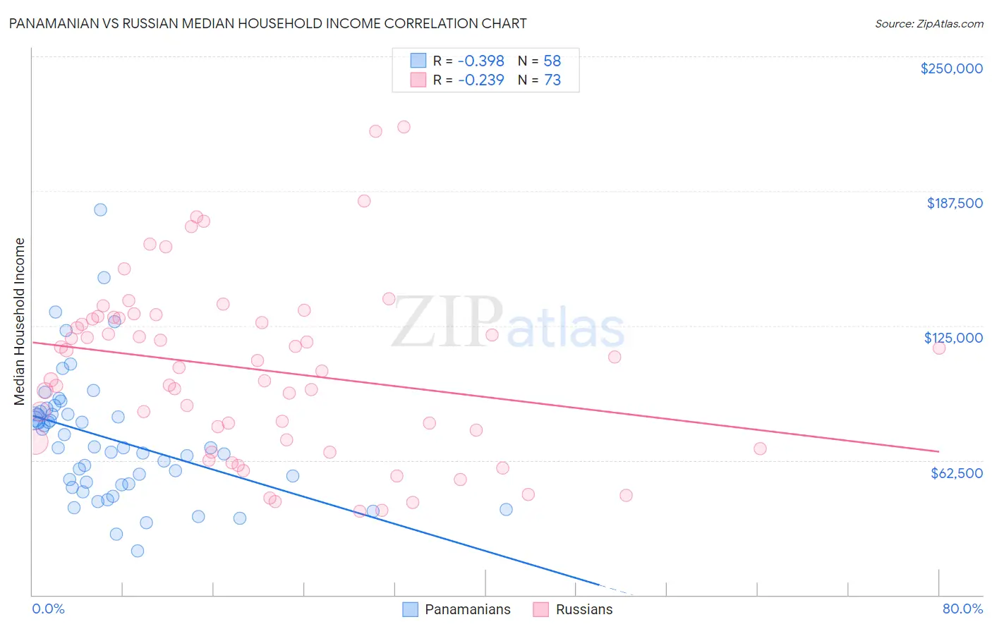 Panamanian vs Russian Median Household Income