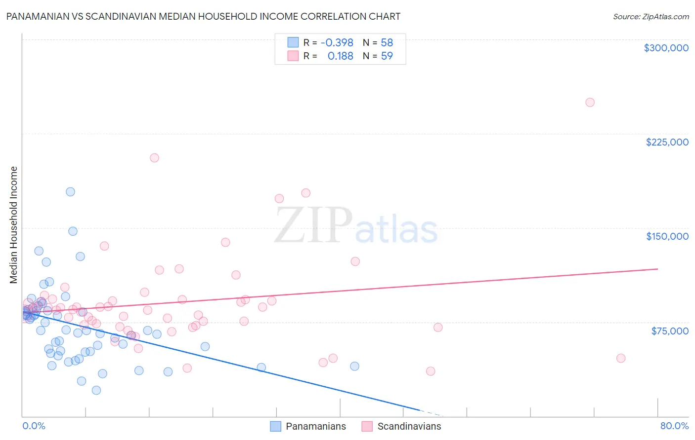 Panamanian vs Scandinavian Median Household Income