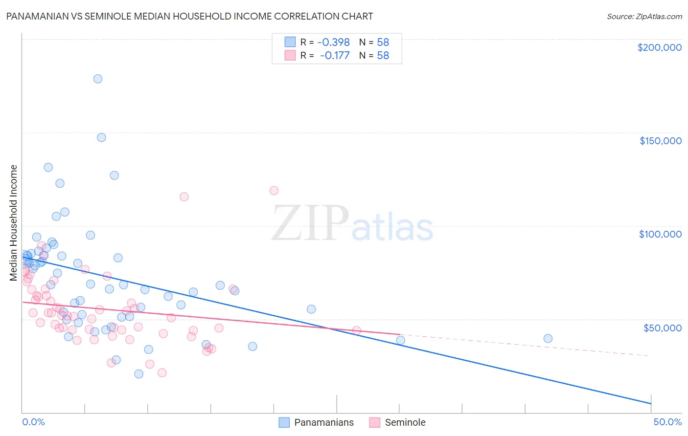 Panamanian vs Seminole Median Household Income