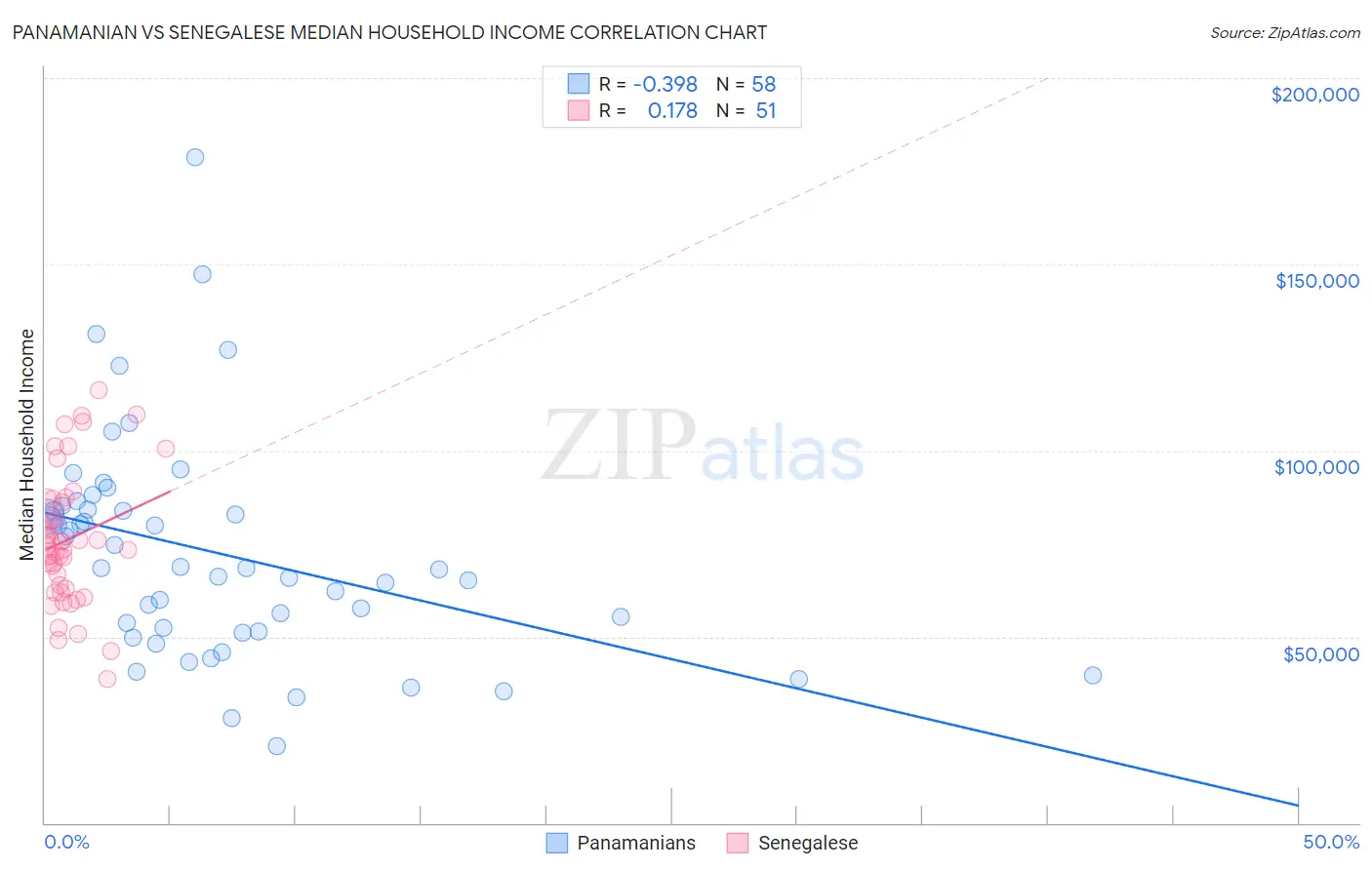 Panamanian vs Senegalese Median Household Income