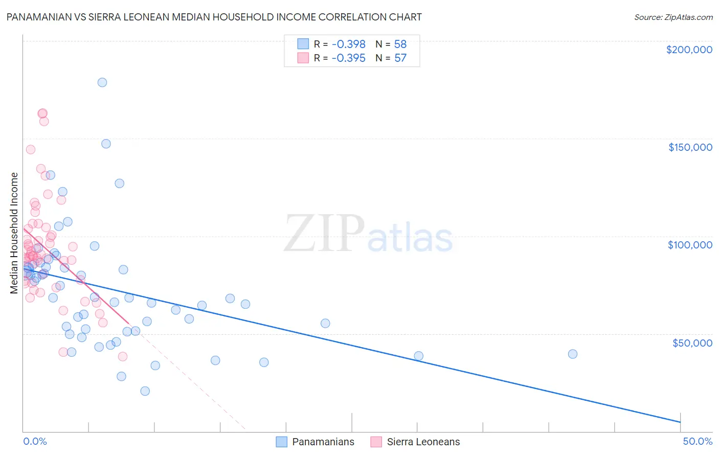 Panamanian vs Sierra Leonean Median Household Income