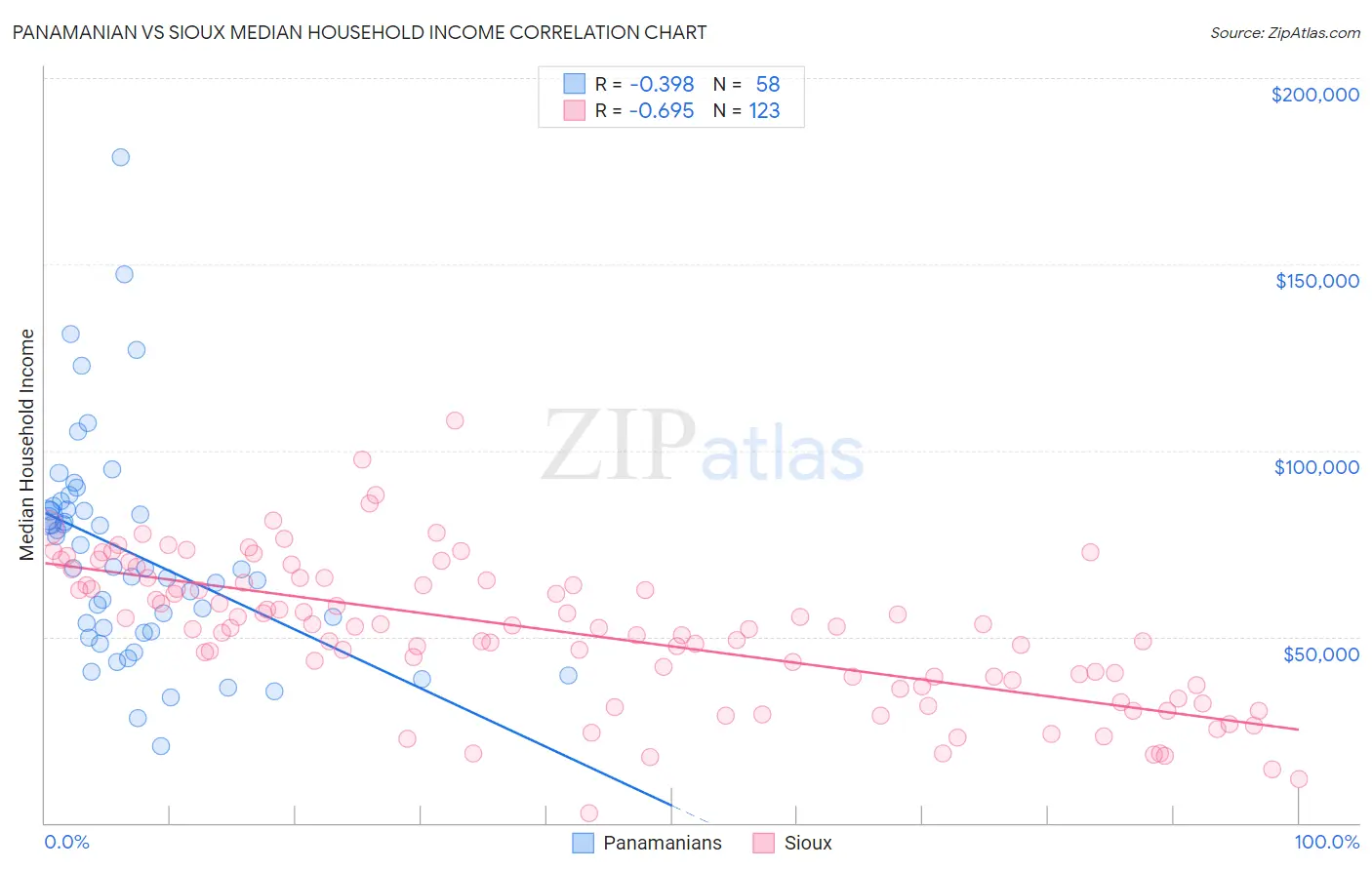 Panamanian vs Sioux Median Household Income