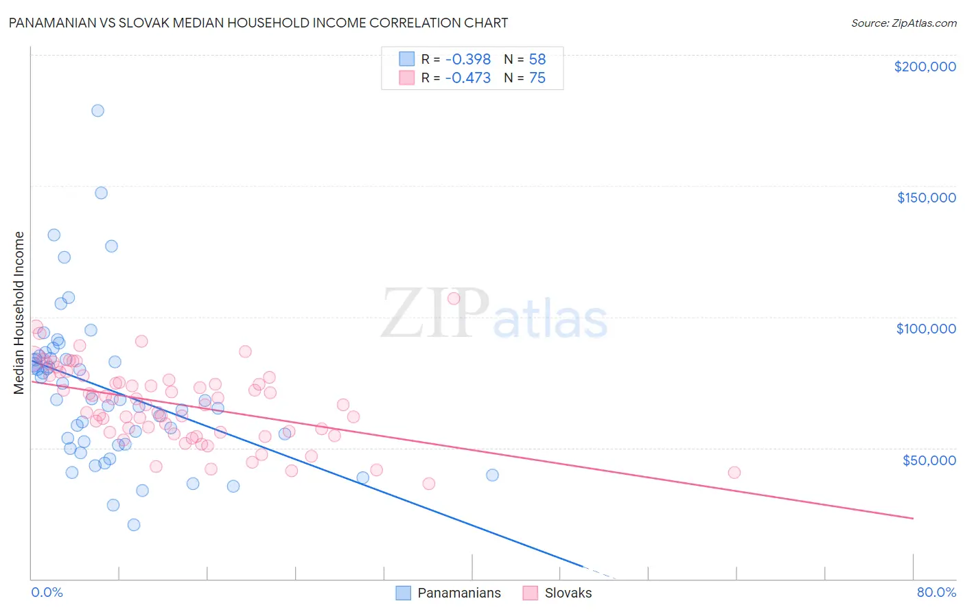 Panamanian vs Slovak Median Household Income