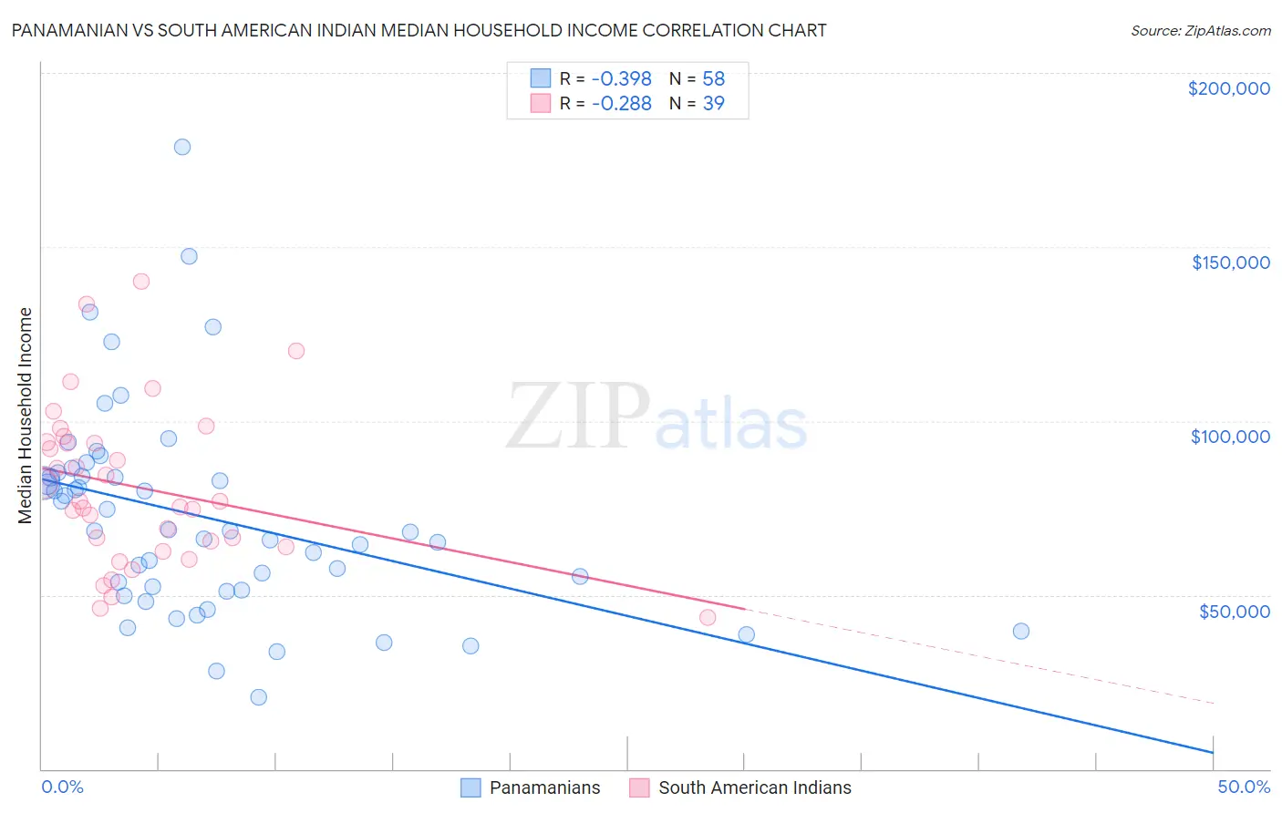 Panamanian vs South American Indian Median Household Income