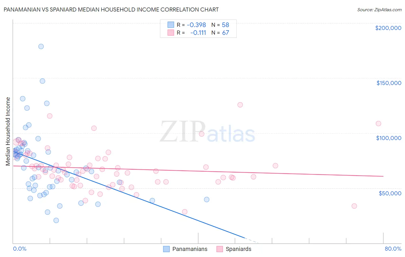 Panamanian vs Spaniard Median Household Income