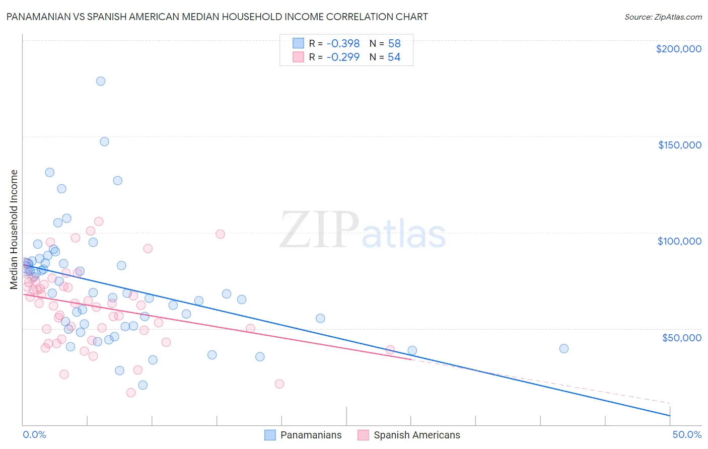 Panamanian vs Spanish American Median Household Income