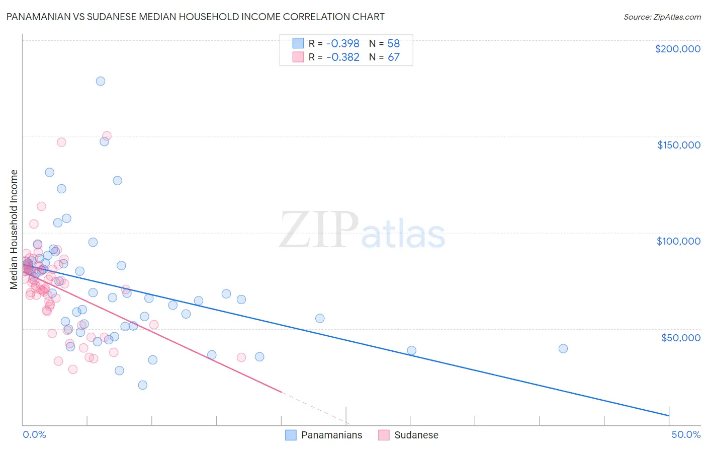 Panamanian vs Sudanese Median Household Income