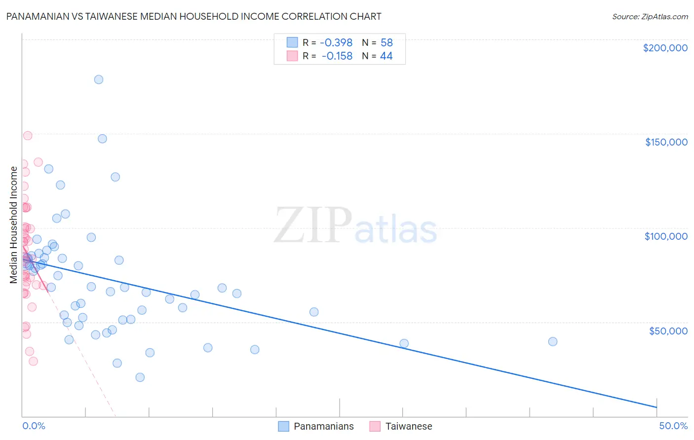 Panamanian vs Taiwanese Median Household Income