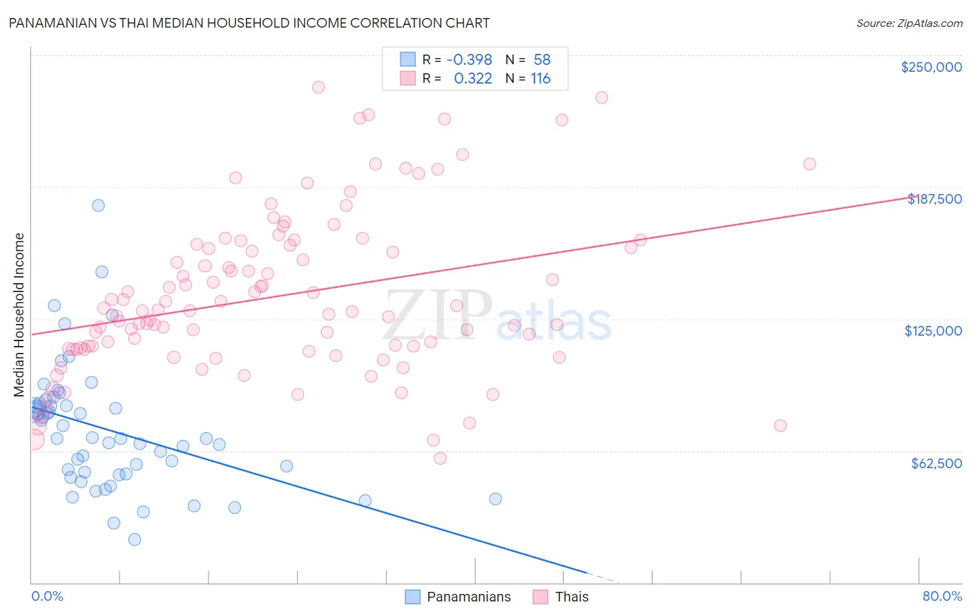 Panamanian vs Thai Median Household Income