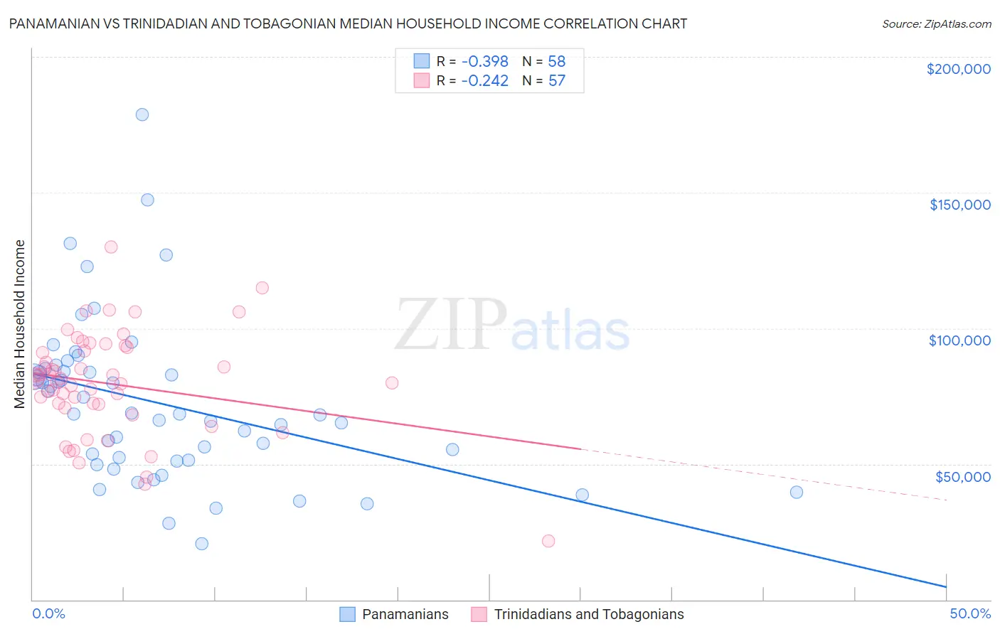 Panamanian vs Trinidadian and Tobagonian Median Household Income