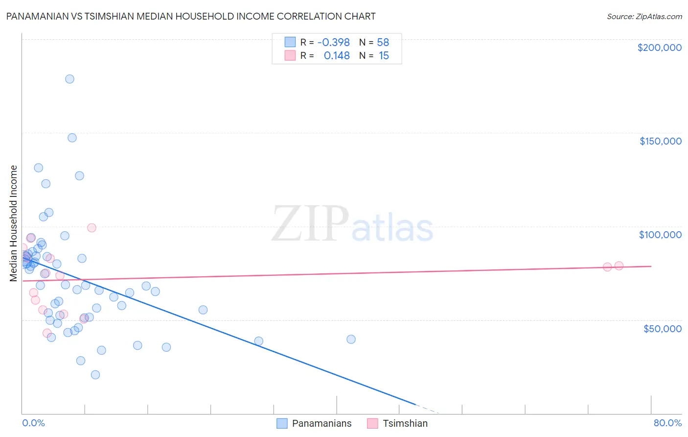 Panamanian vs Tsimshian Median Household Income