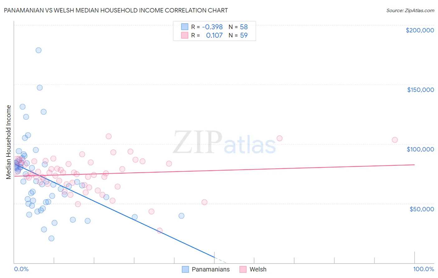 Panamanian vs Welsh Median Household Income