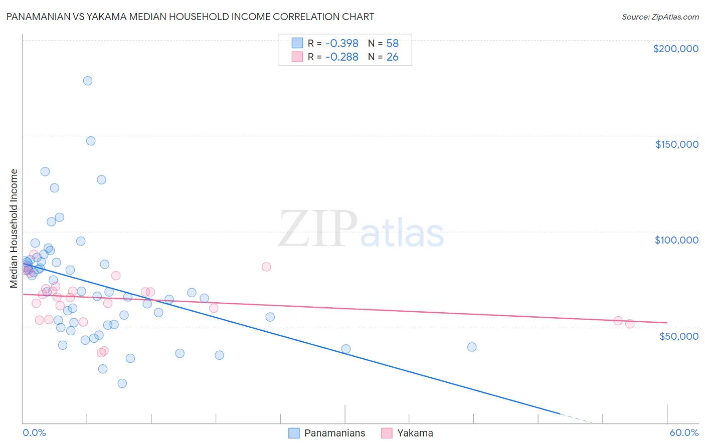 Panamanian vs Yakama Median Household Income