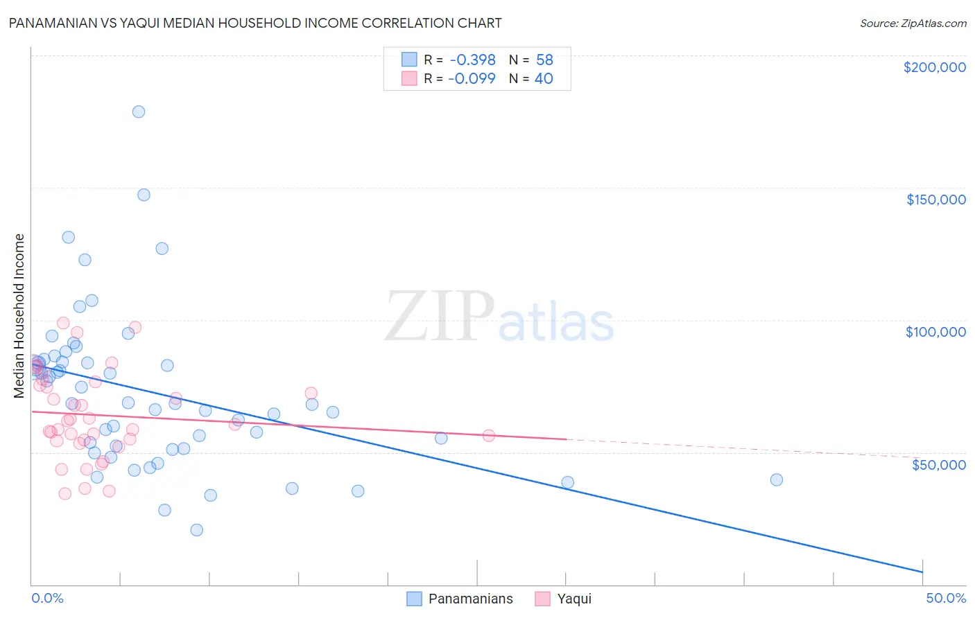Panamanian vs Yaqui Median Household Income