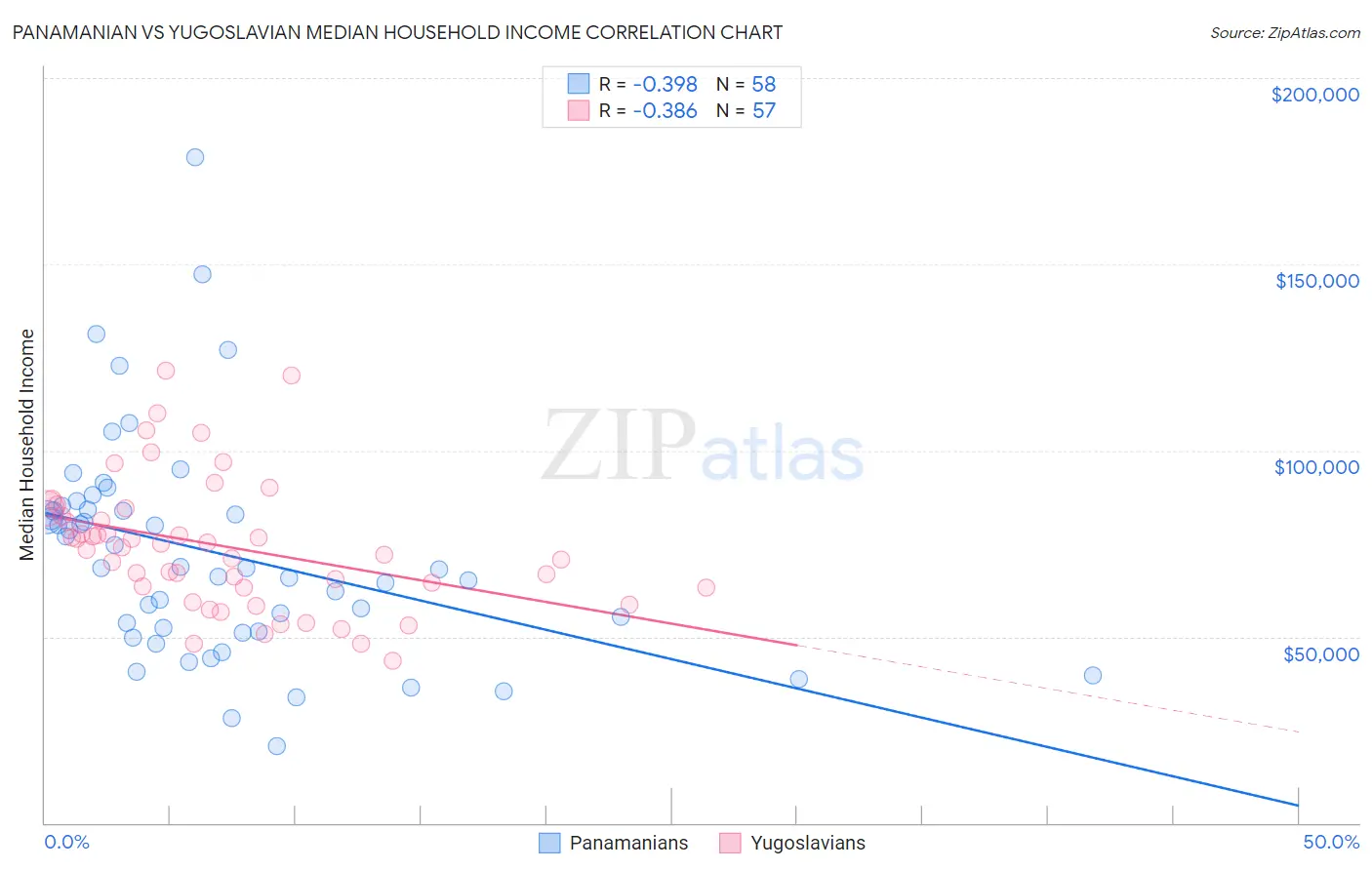 Panamanian vs Yugoslavian Median Household Income