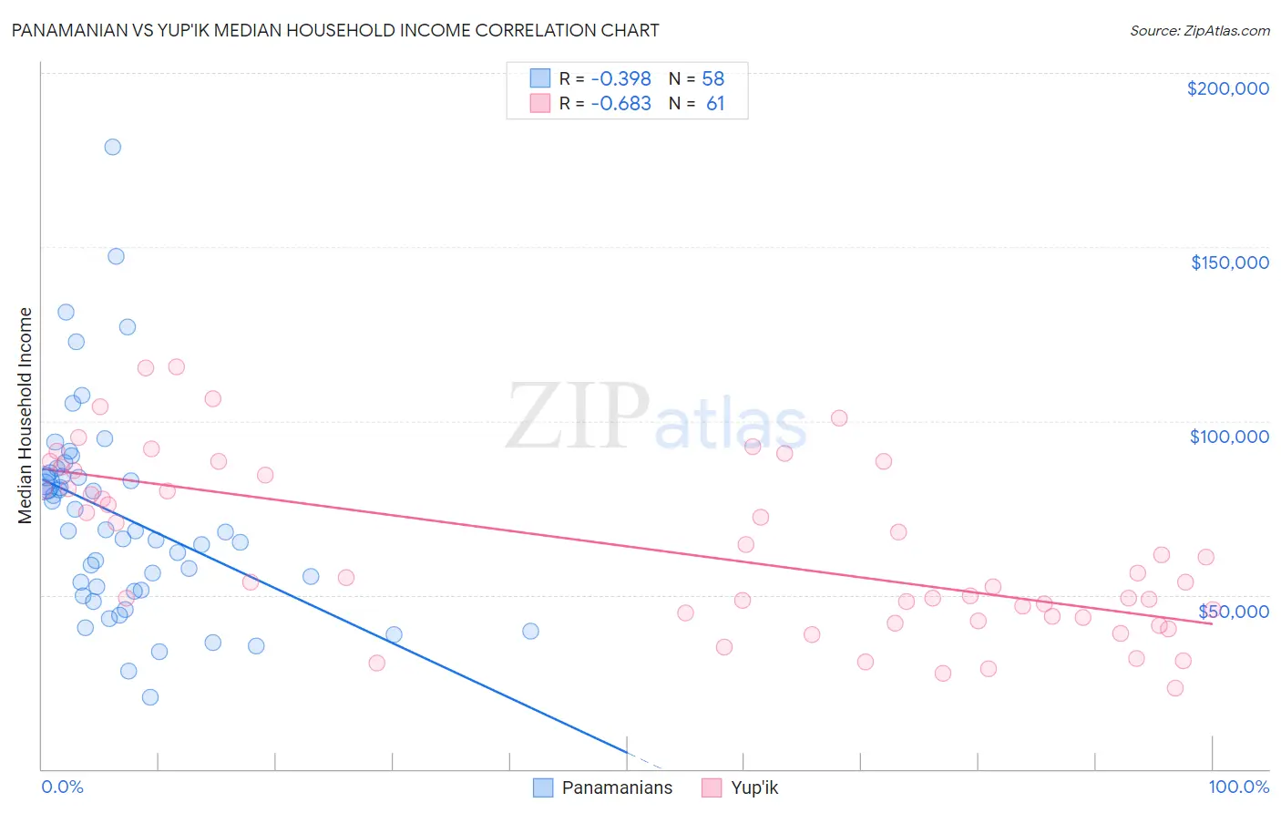 Panamanian vs Yup'ik Median Household Income