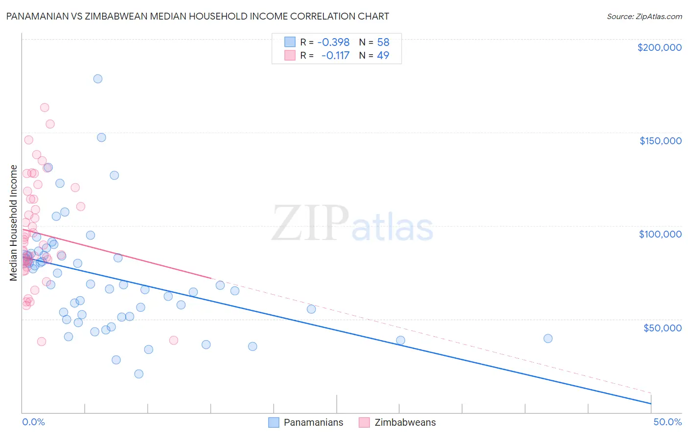 Panamanian vs Zimbabwean Median Household Income