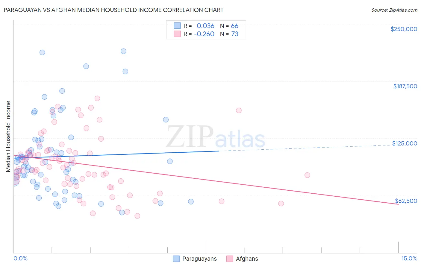 Paraguayan vs Afghan Median Household Income