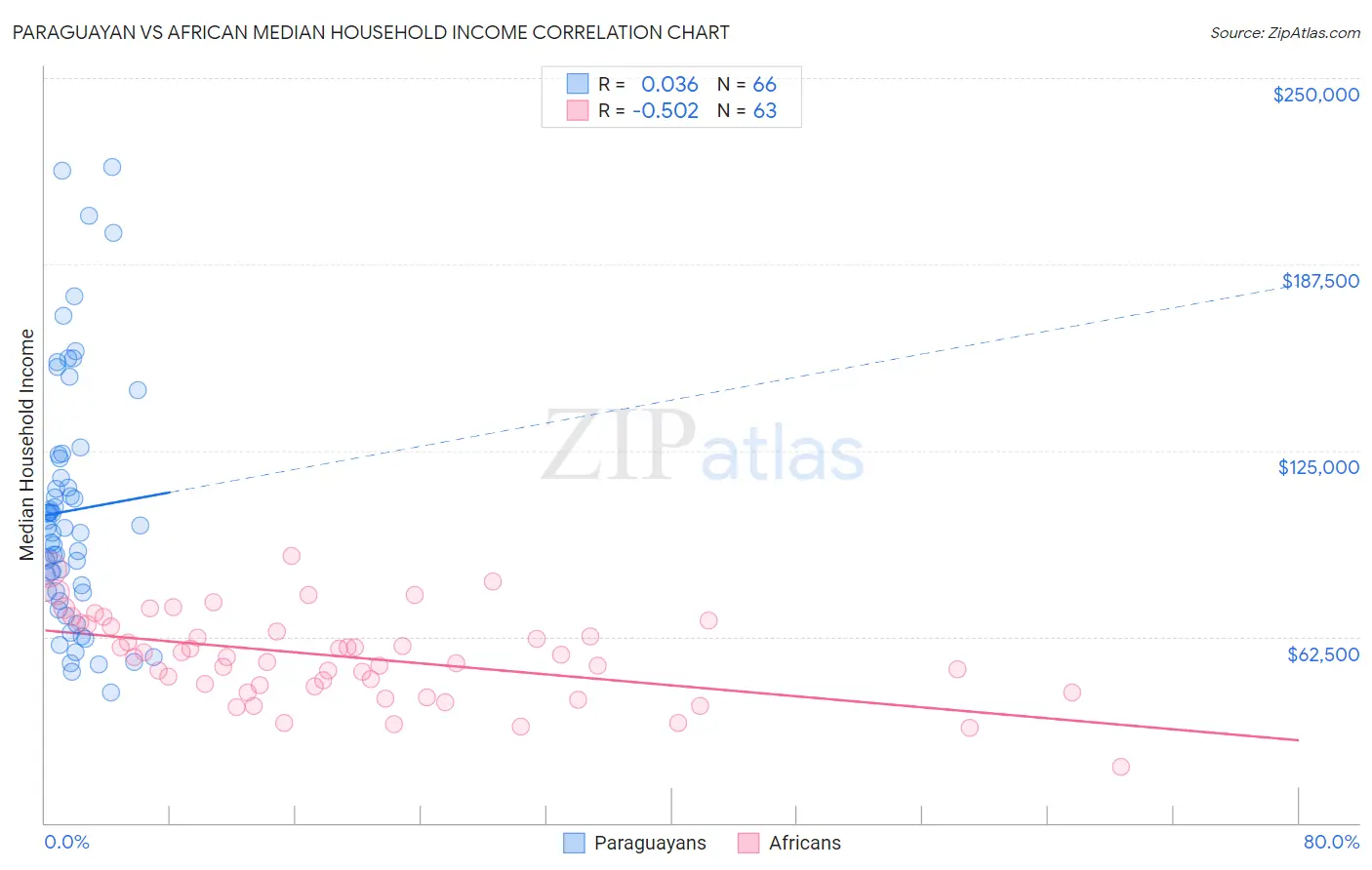 Paraguayan vs African Median Household Income