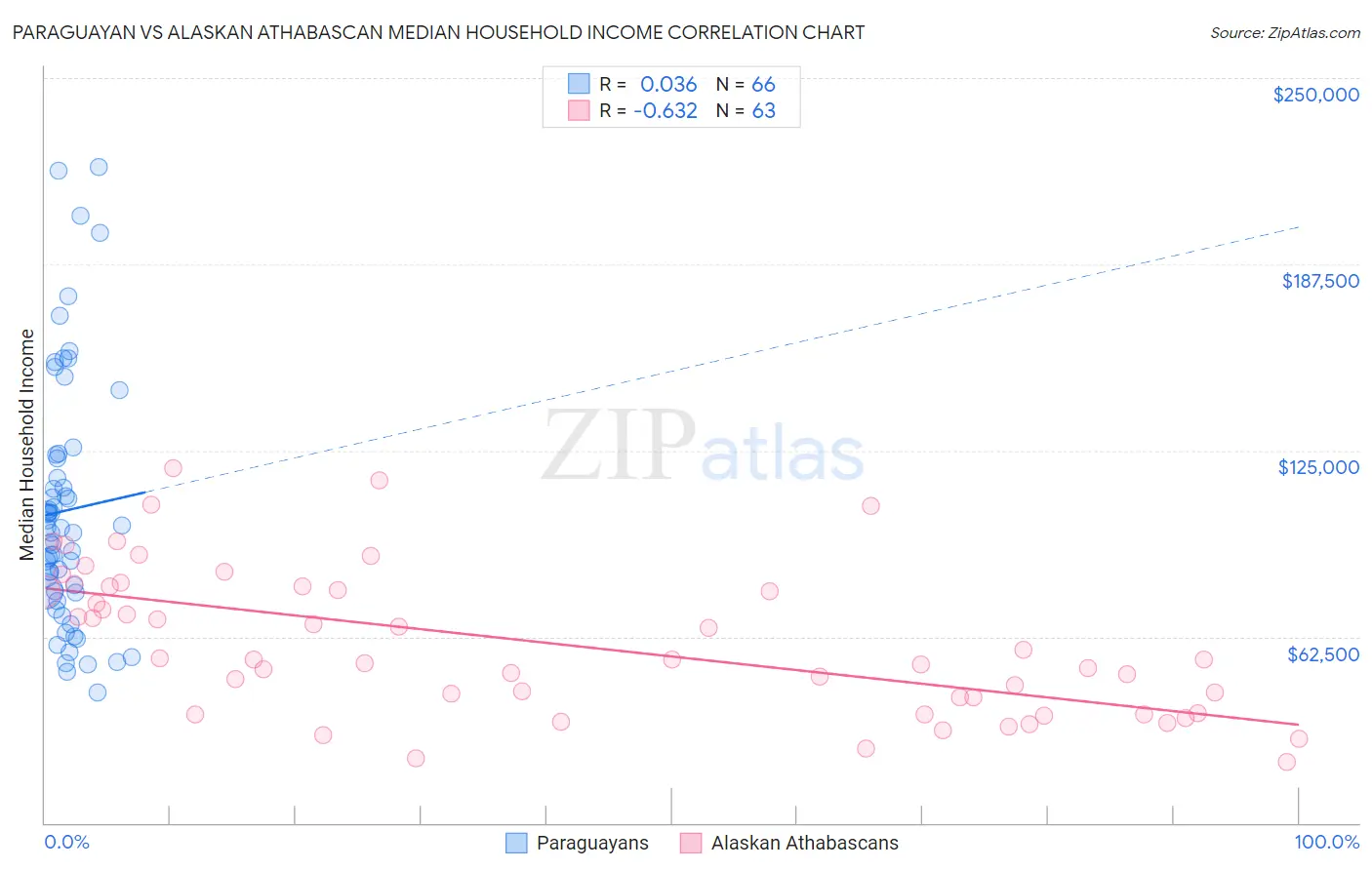 Paraguayan vs Alaskan Athabascan Median Household Income