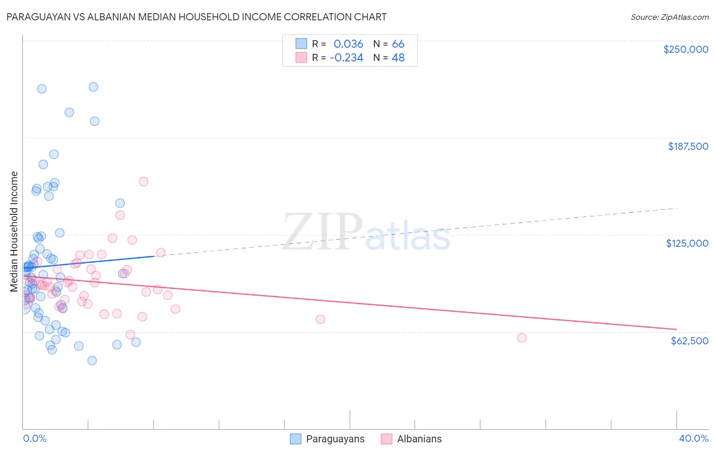 Paraguayan vs Albanian Median Household Income