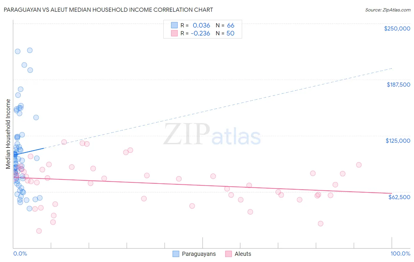 Paraguayan vs Aleut Median Household Income