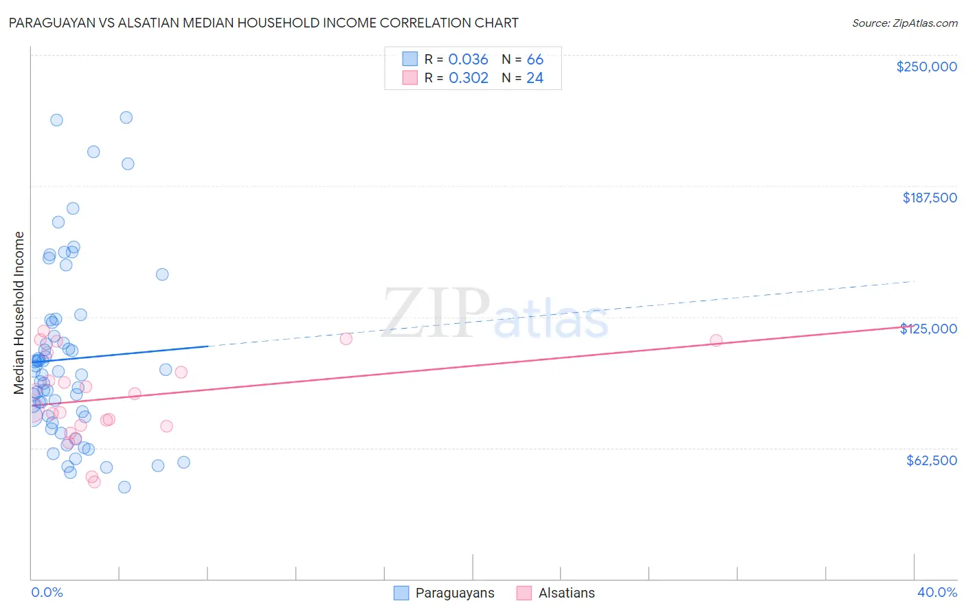 Paraguayan vs Alsatian Median Household Income