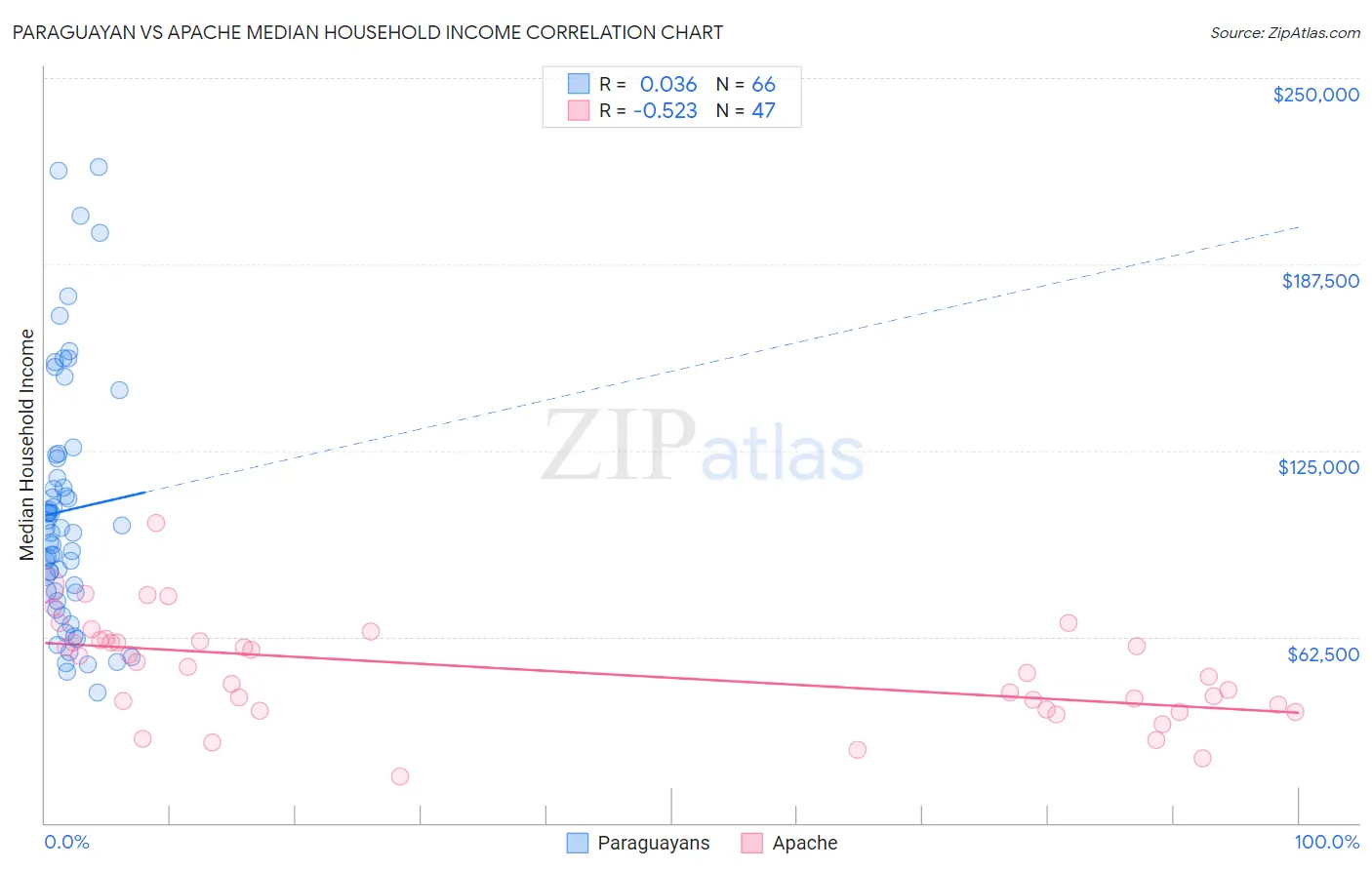 Paraguayan vs Apache Median Household Income