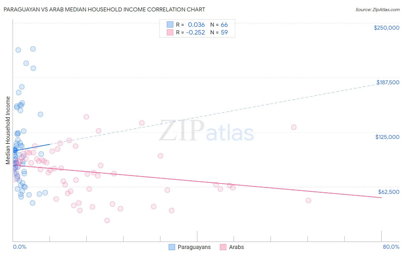 Paraguayan vs Arab Median Household Income