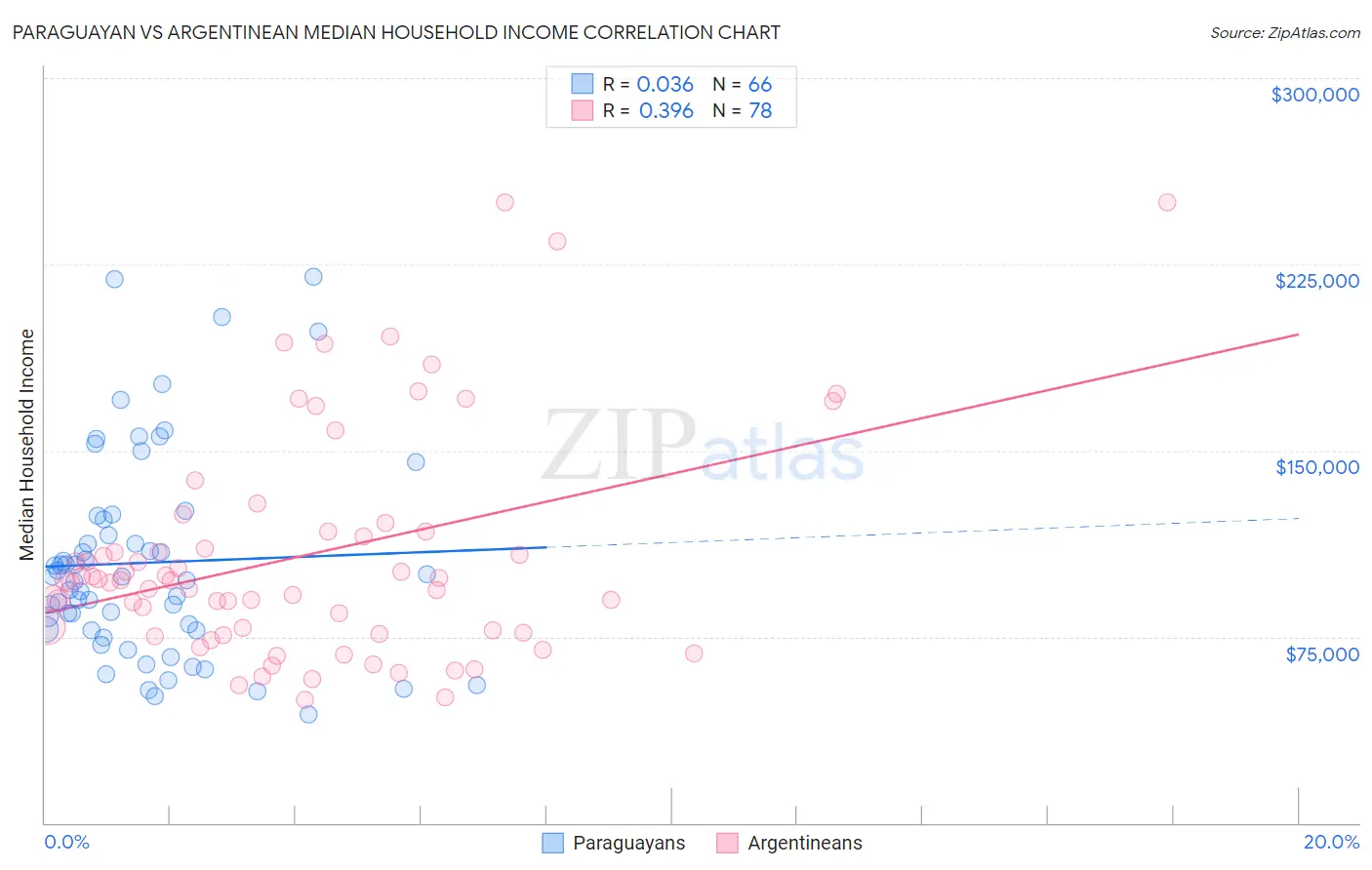 Paraguayan vs Argentinean Median Household Income