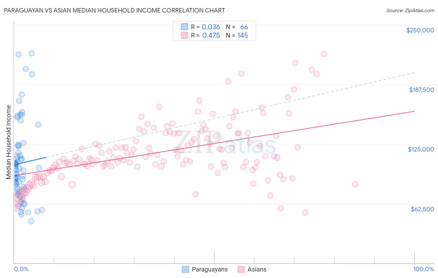 Paraguayan vs Asian Median Household Income