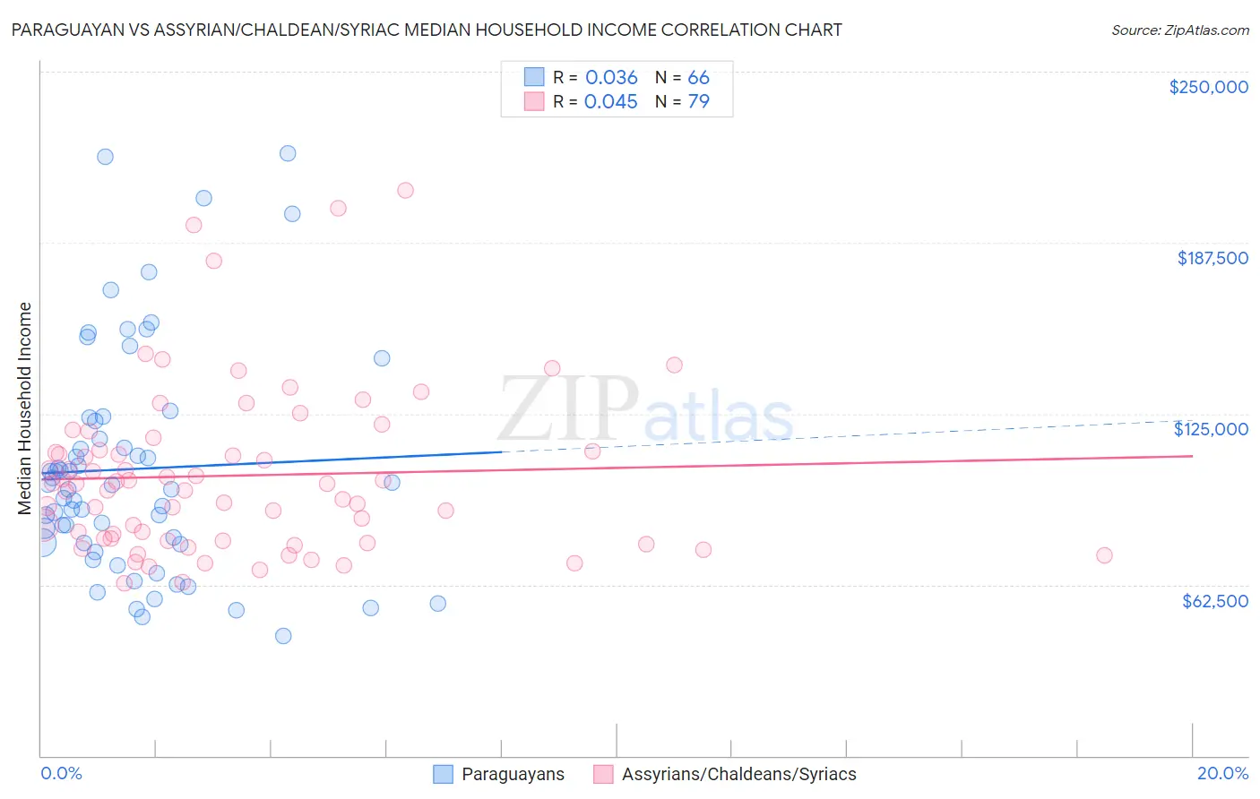Paraguayan vs Assyrian/Chaldean/Syriac Median Household Income