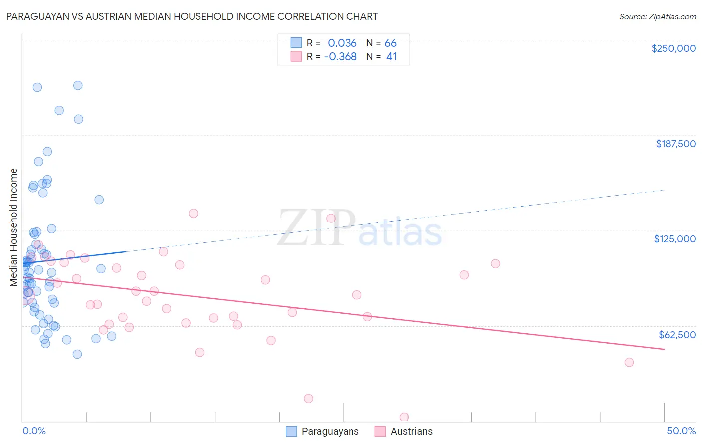 Paraguayan vs Austrian Median Household Income