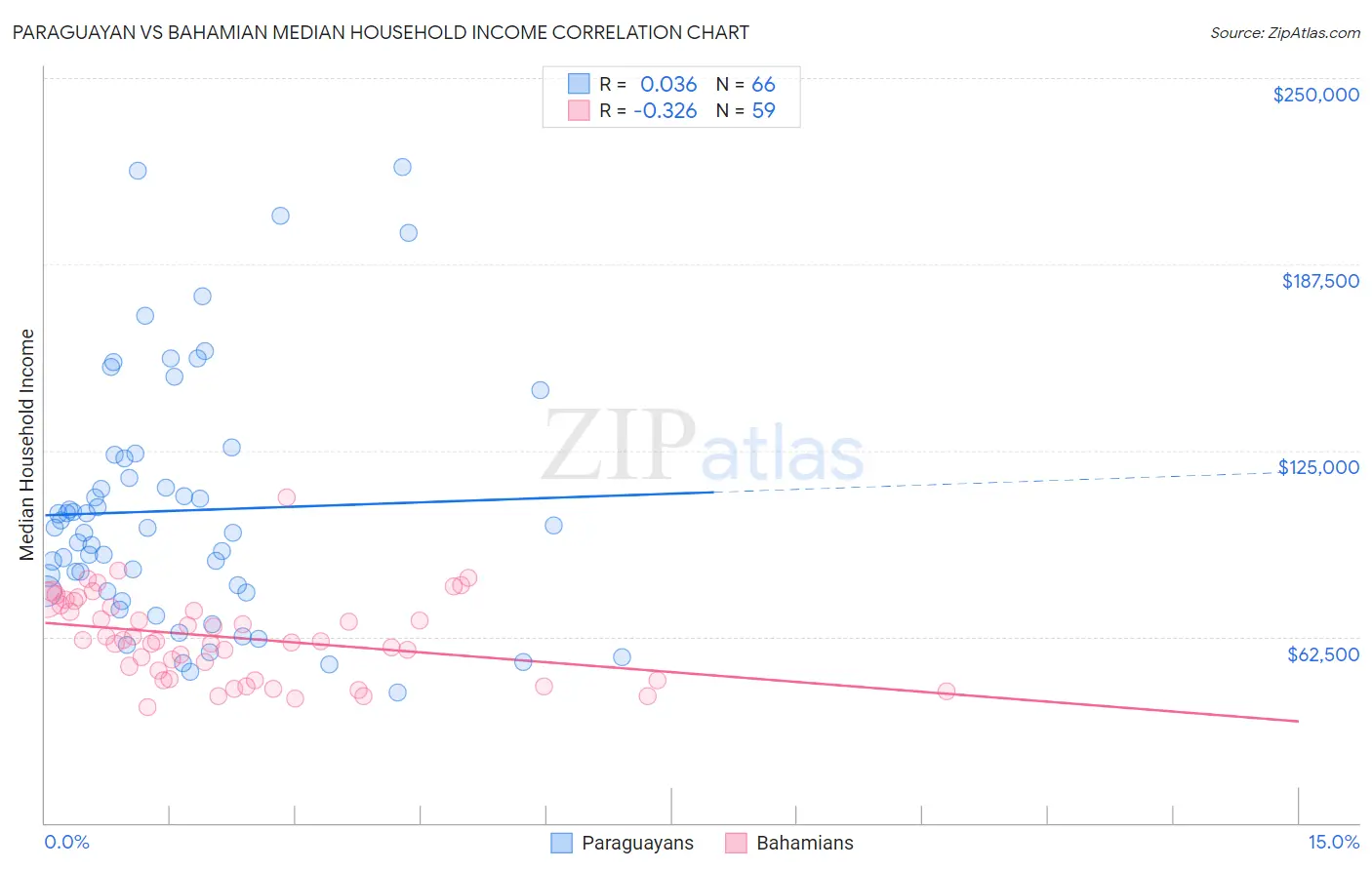 Paraguayan vs Bahamian Median Household Income