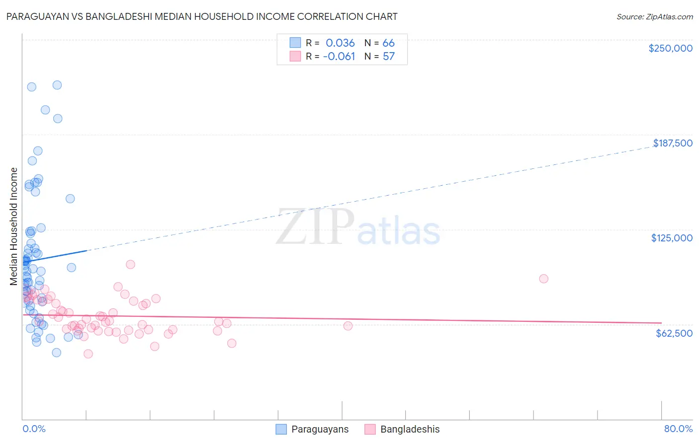 Paraguayan vs Bangladeshi Median Household Income