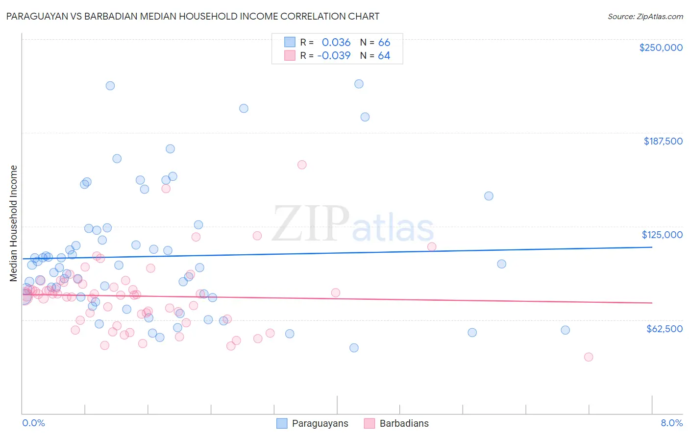 Paraguayan vs Barbadian Median Household Income