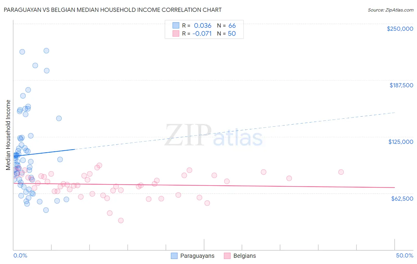 Paraguayan vs Belgian Median Household Income