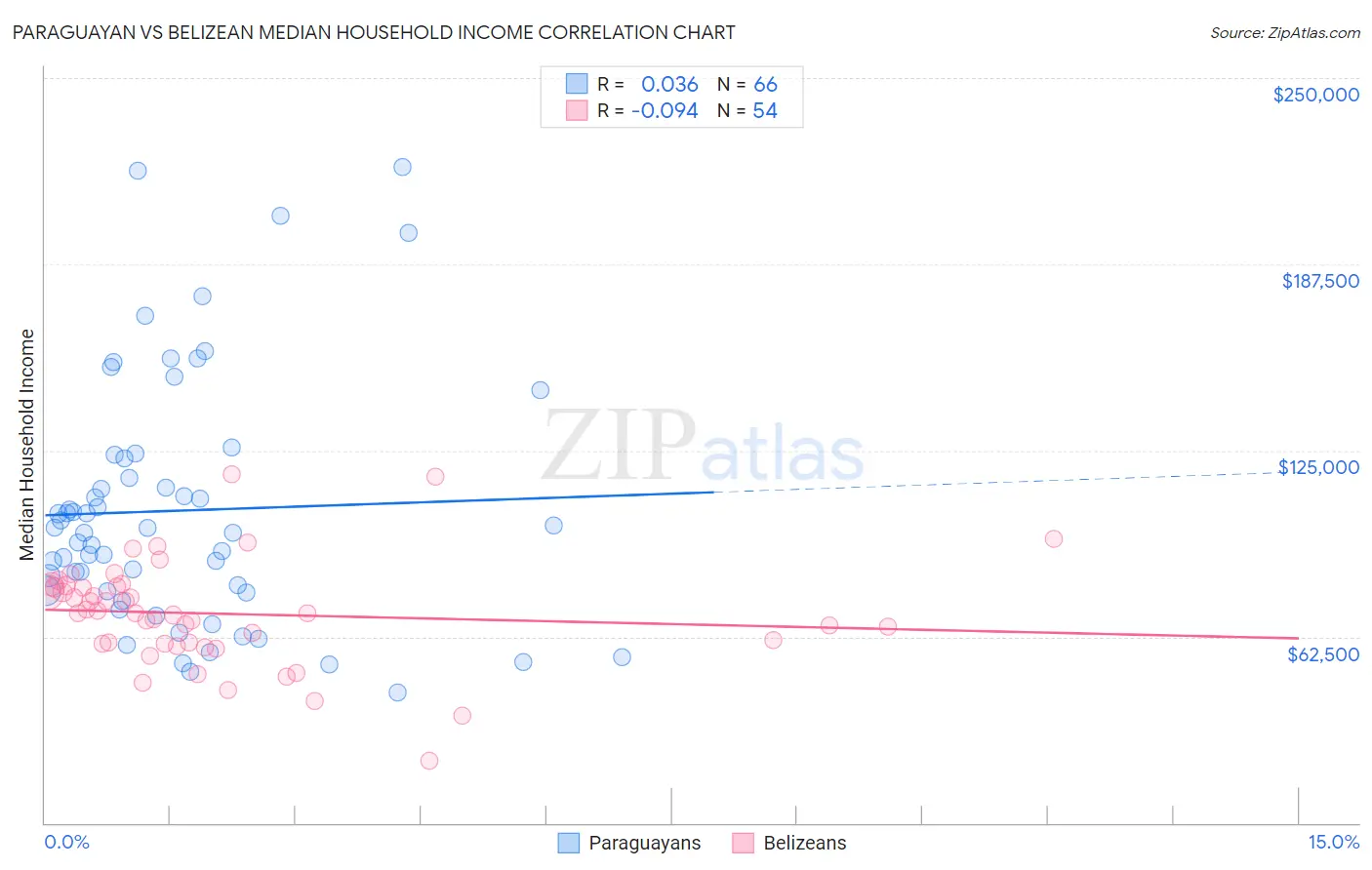 Paraguayan vs Belizean Median Household Income