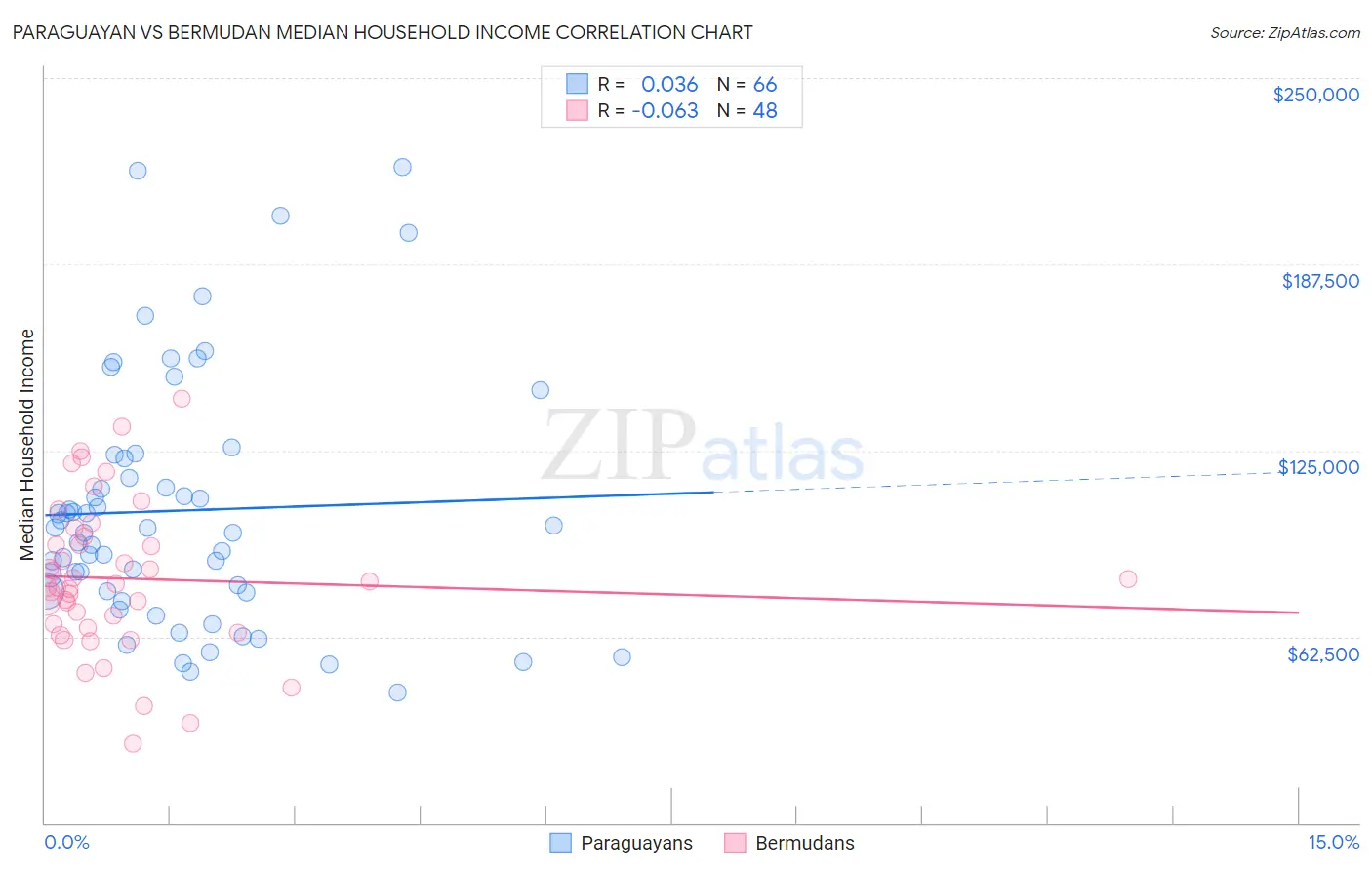 Paraguayan vs Bermudan Median Household Income