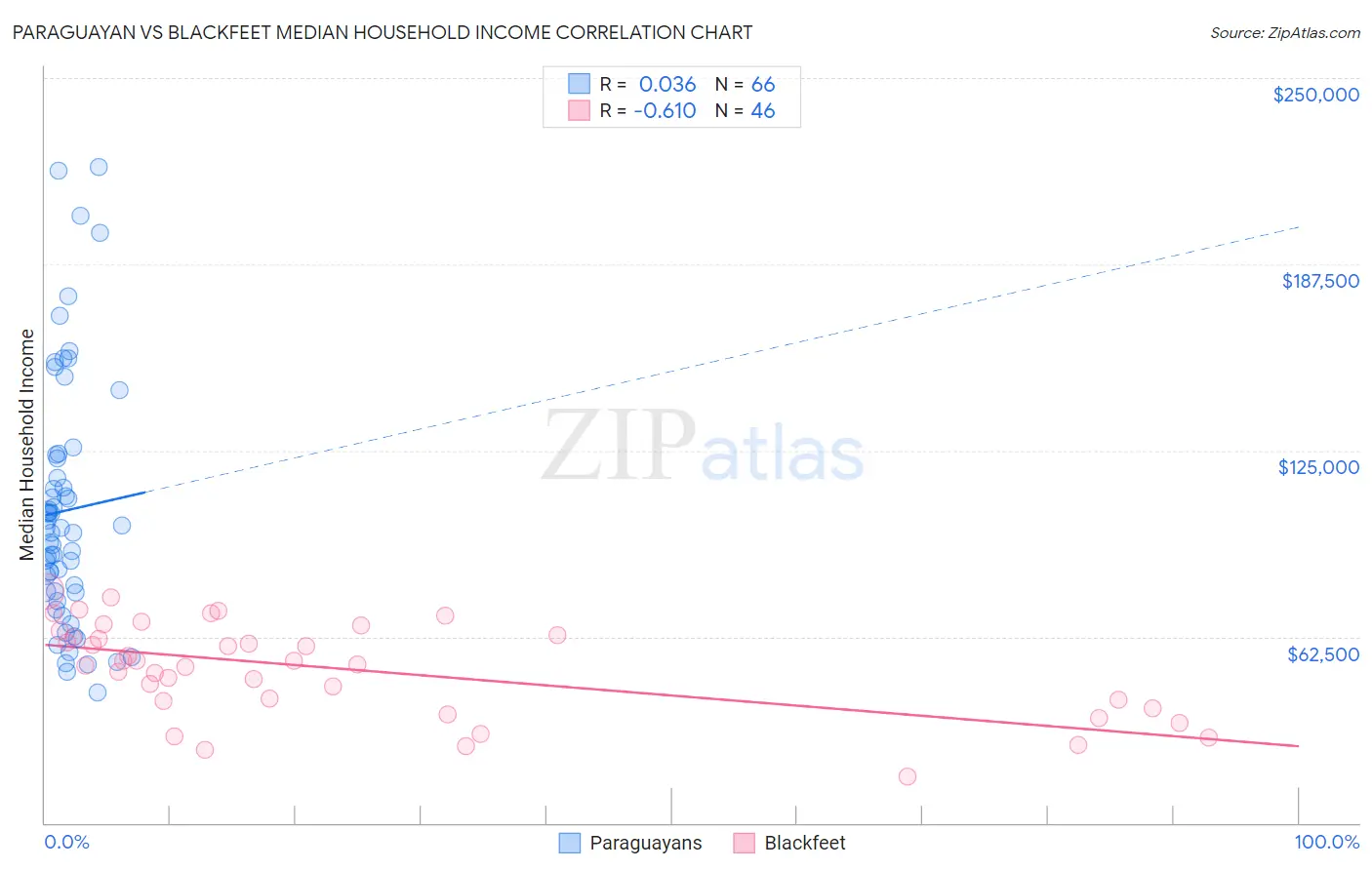 Paraguayan vs Blackfeet Median Household Income