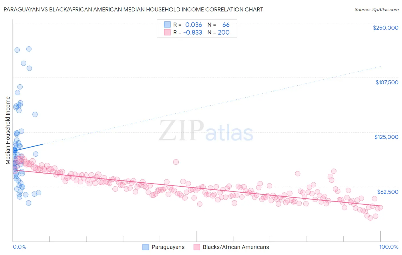 Paraguayan vs Black/African American Median Household Income