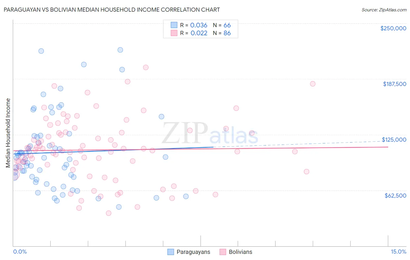 Paraguayan vs Bolivian Median Household Income