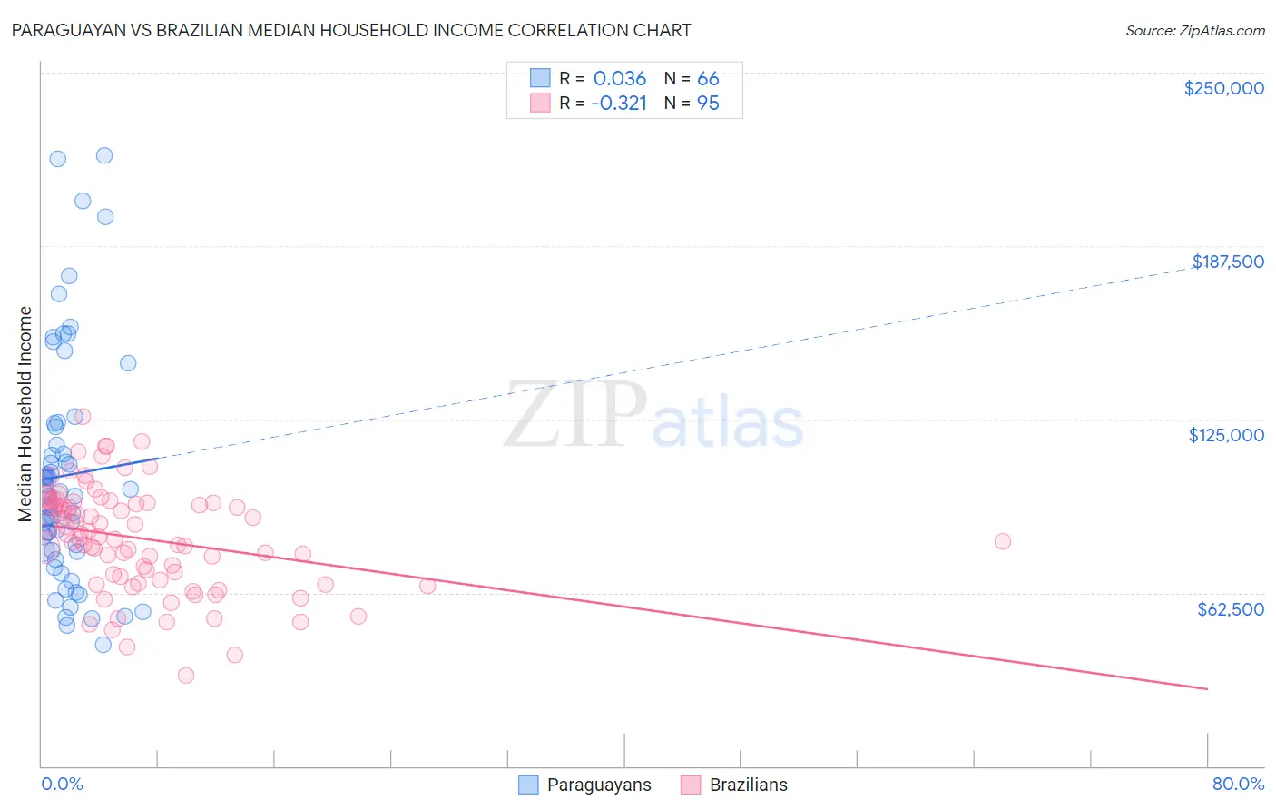 Paraguayan vs Brazilian Median Household Income