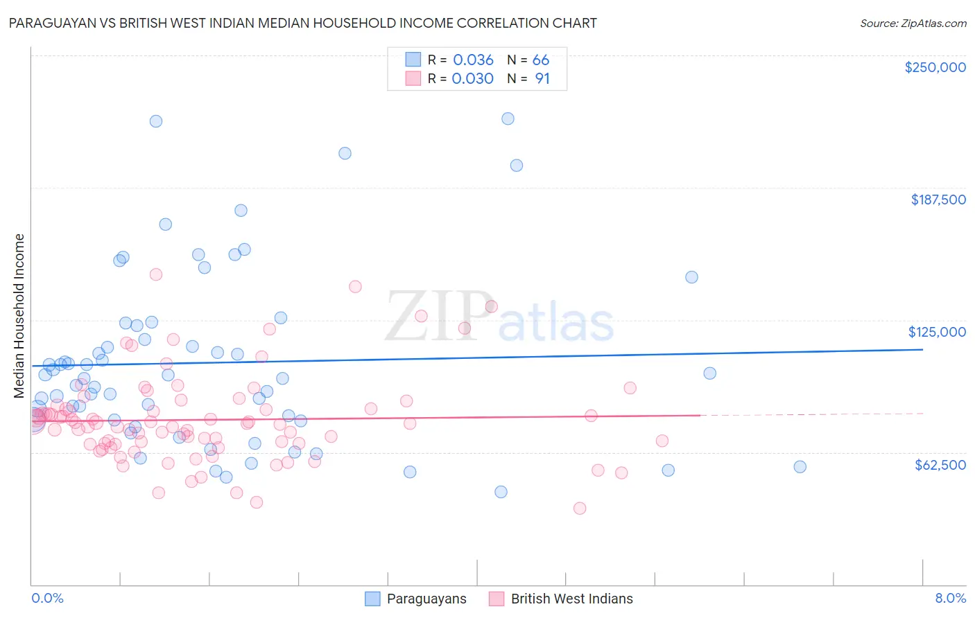 Paraguayan vs British West Indian Median Household Income