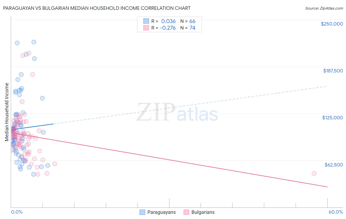 Paraguayan vs Bulgarian Median Household Income