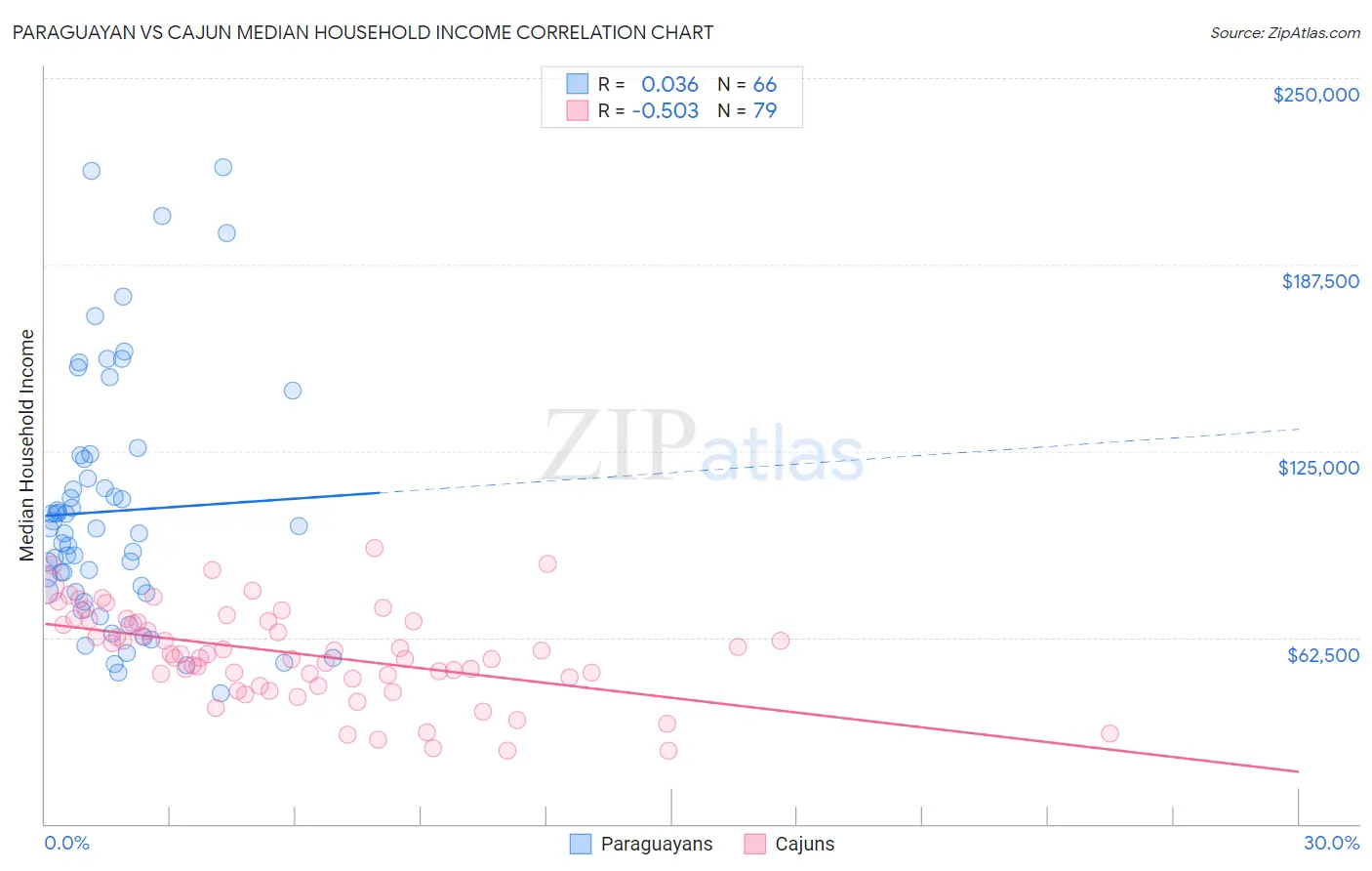 Paraguayan vs Cajun Median Household Income