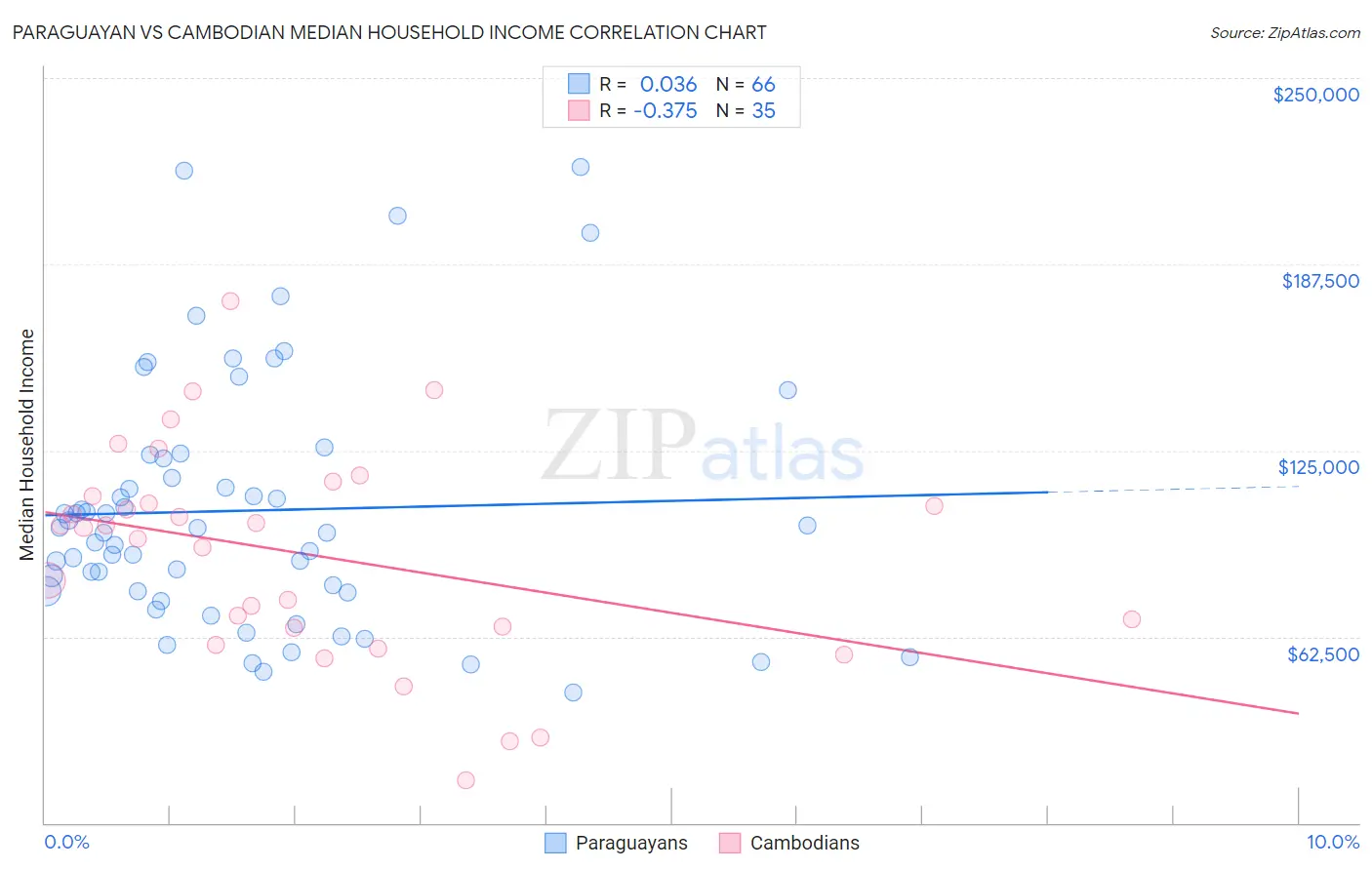 Paraguayan vs Cambodian Median Household Income